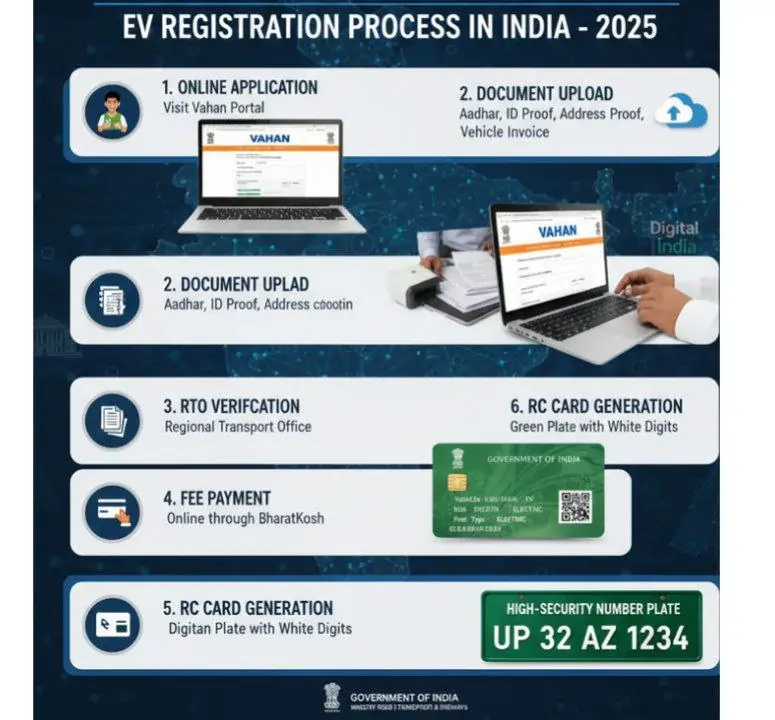 EV registration India 2025 